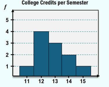 Histogram of college credits
