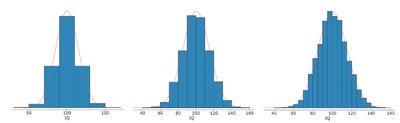 Three histograms with normal curves overlayed, showing increasing approximation to the normal curve as class width decreases