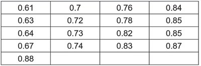 Sample correlation coefficient table for normal probability plots