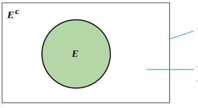 Venn diagram showing event E and its complement E^C
