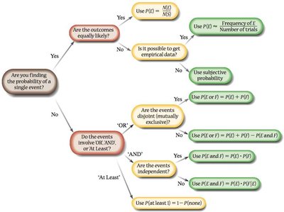 Flowchart for choosing the appropriate probability rule