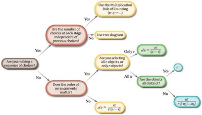 Flowchart for choosing the appropriate counting technique