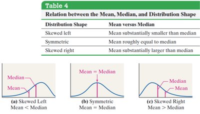 Relation between mean, median, and distribution shape