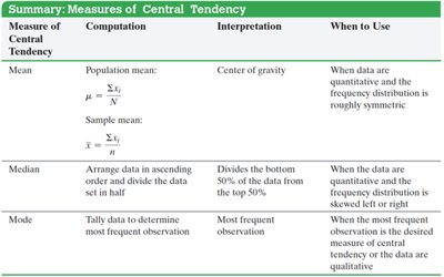 Summary table of measures of central tendency