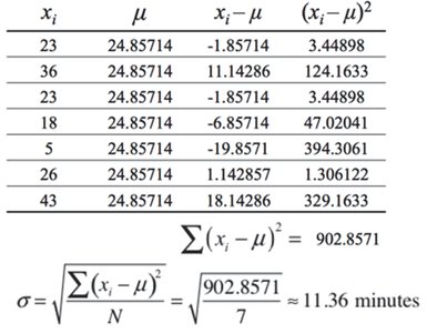 Population standard deviation calculation table