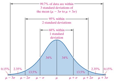 Empirical Rule for bell-shaped distributions