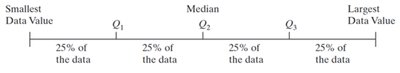 Quartiles dividing data into four equal parts