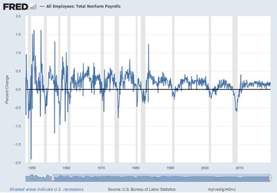 Graph of percent change in nonfarm payrolls