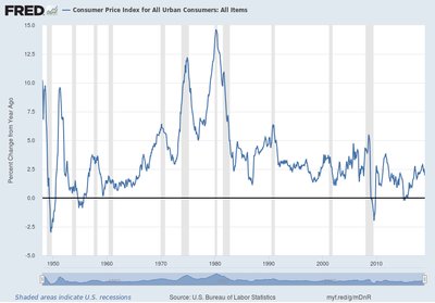 Graph of percent change in CPI