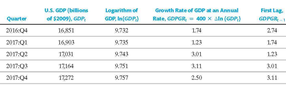 Table of GDP, log(GDP), growth rate, and lagged growth rate