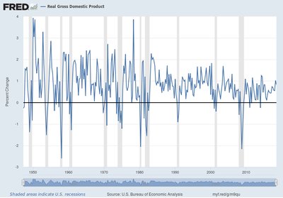 Graph of quarterly percentage change in real GDP
