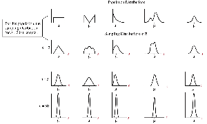 Central Limit Theorem simulation: population and sampling distributions