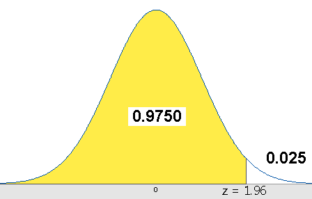 Normal curve showing area between z = 0 and z = 1.96