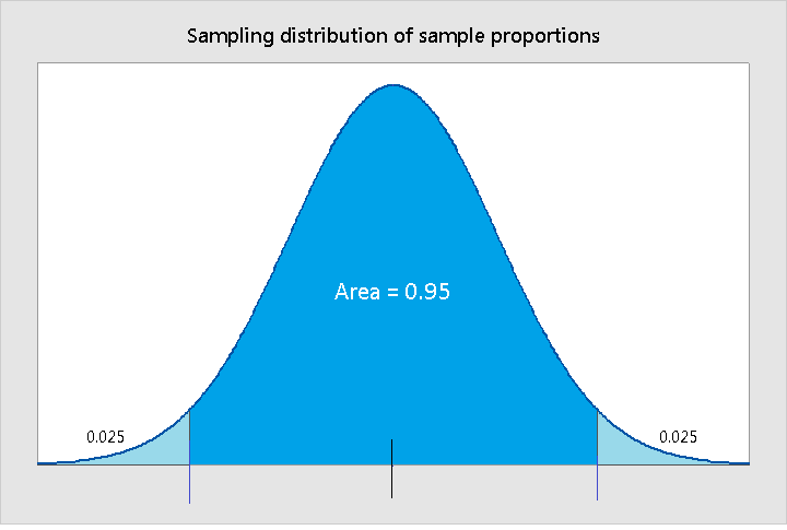 Sampling distribution of sample proportions with area 0.95 between two tails