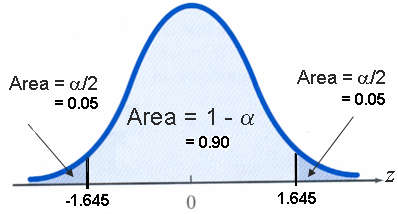 Normal curve showing 90% confidence interval with z = ±1.645