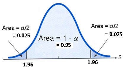 Normal curve showing 95% confidence interval with z = ±1.96