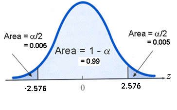 Normal curve showing 99% confidence interval with z = ±2.576