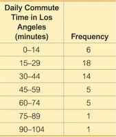 Frequency distribution table for daily commute times in Los Angeles