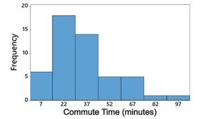 Histogram of daily commute times in Los Angeles