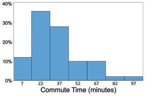 Relative frequency histogram of daily commute times in Los Angeles