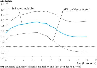 Estimated cumulative dynamic multipliers and 95% confidence interval