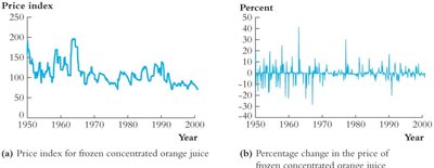 Price index and percentage change in price of frozen concentrated orange juice, 1950–2000