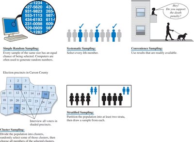 Common sampling methods illustration