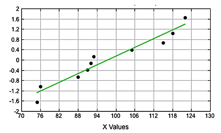 Normal quantile plot: normal distribution