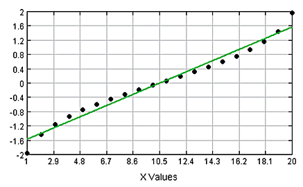 Normal quantile plot: systematic pattern