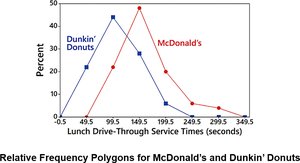 Relative frequency polygons for McDonald's and Dunkin' Donuts