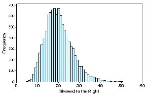 Histogram skewed to the right