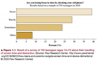Bar chart showing survey results of teenagers losing focus in class due to cell phone use