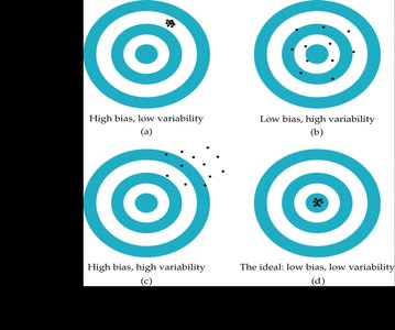 Diagram illustrating bias and variability using target boards