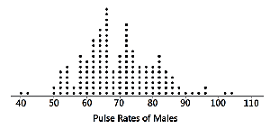 Dotplot of pulse rates of males