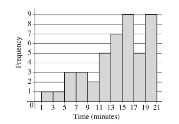 Histogram of game completion times