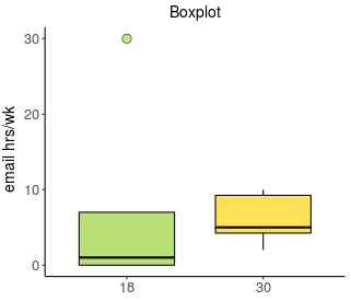 Boxplot of email hours per week for 18 and 30 year olds