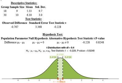 Hypothesis test output with outlier included