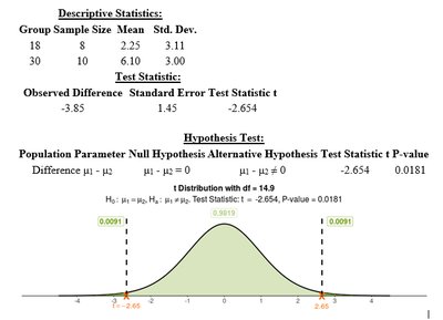 Hypothesis test output with outlier removed