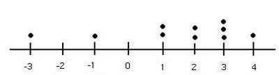 Dotplot of differences in running times before and after yoga