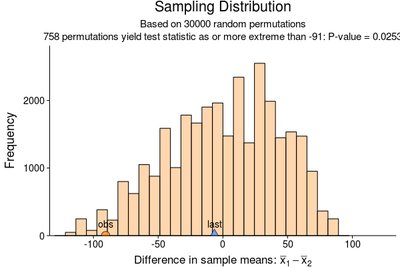 Sampling distribution from permutation test for difference in means