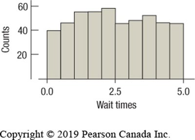 Uniform histogram