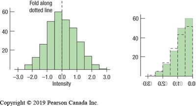 Symmetric histogram