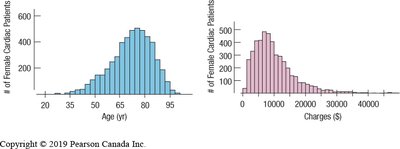 Skewed left and right histograms