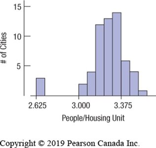 Histogram with outliers and gaps