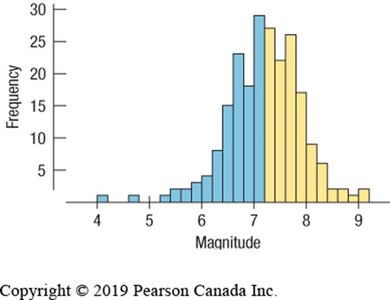 Median in a histogram