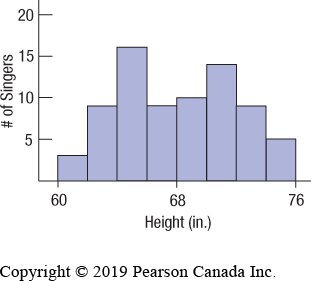 Histogram of singers' heights