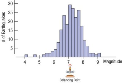 Histogram with balancing point (mean)