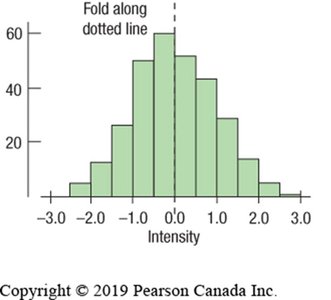 Symmetric distribution: mean and median