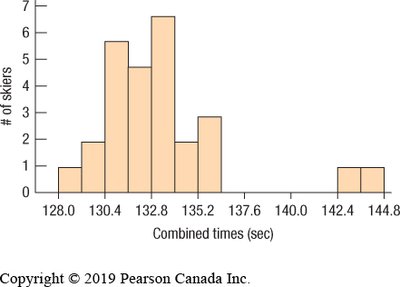 Histogram showing range