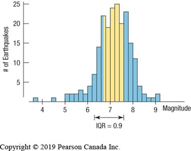 Histogram showing IQR